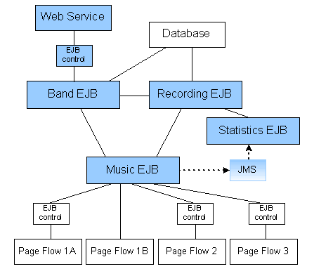 Enterprise Javabeans Tutorial