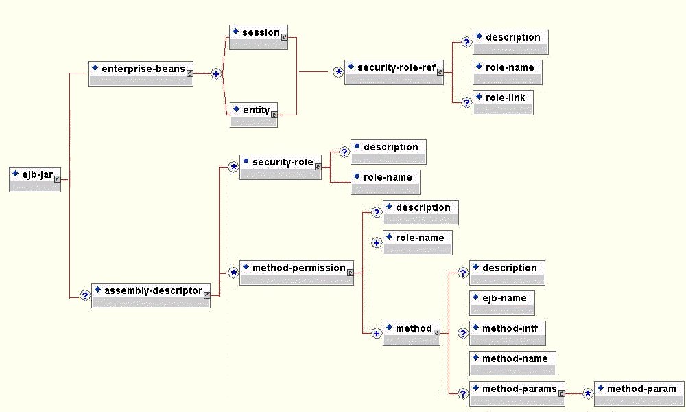 Enterprise Javabeans Tutorial For Beginners