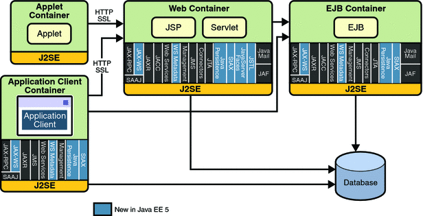 Enterprise Javabeans Tutorial For Beginners