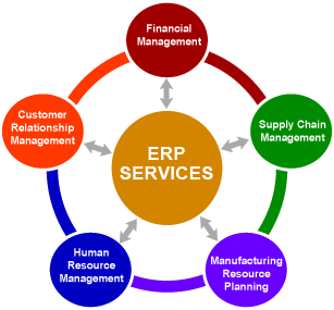 Enterprise Resource Planning (erp) Applications