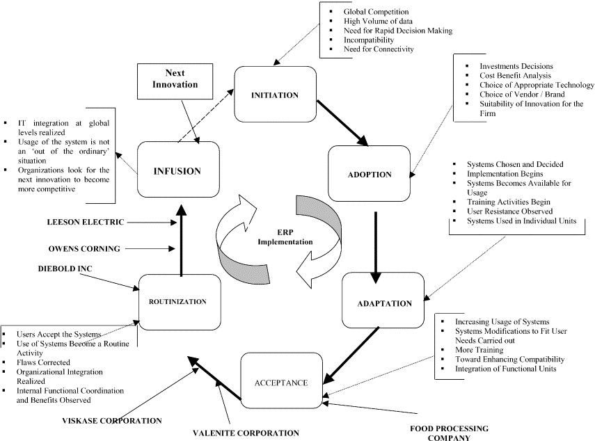 Enterprise Resource Planning (erp) Systems An Empirical Analysis Of Benefits