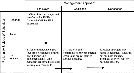 Enterprise Resource Planning (erp) Systems As A Technology Of Power Empowerment Or Panoptic Control