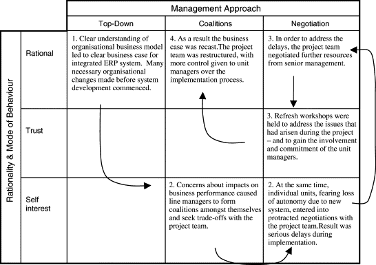 Enterprise Resource Planning (erp) Systems As A Technology Of Power Empowerment Or Panoptic Control