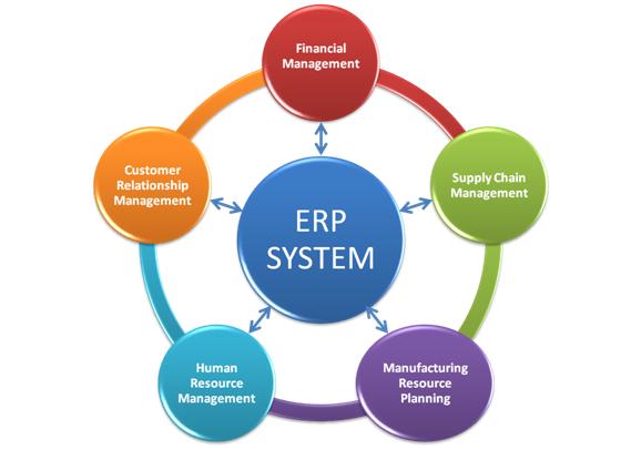 Enterprise Resource Planning (erp) Systems Definition