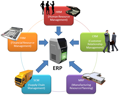 Enterprise Resource Planning (erp) Systems Definition