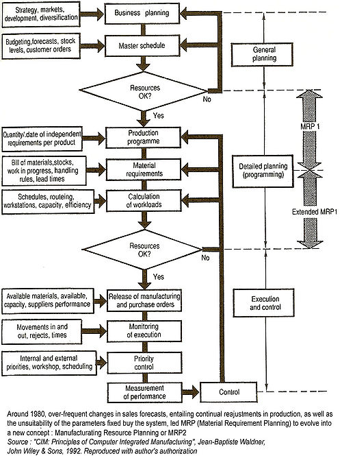 Enterprise Resource Planning