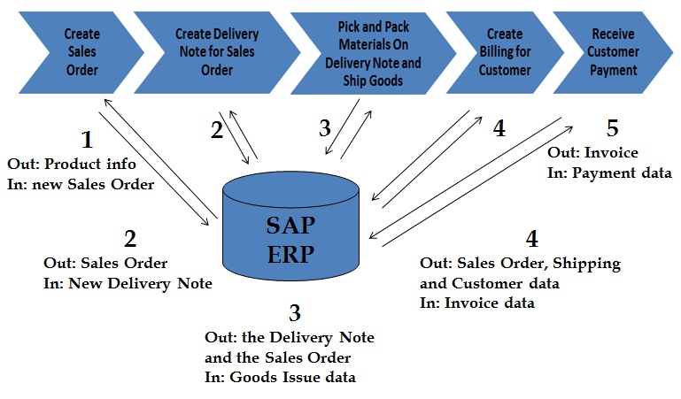 Enterprise Resource Planning Sap