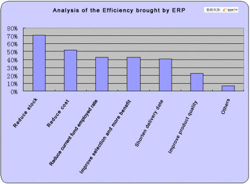 Enterprise Resource Planning Systems Benefits