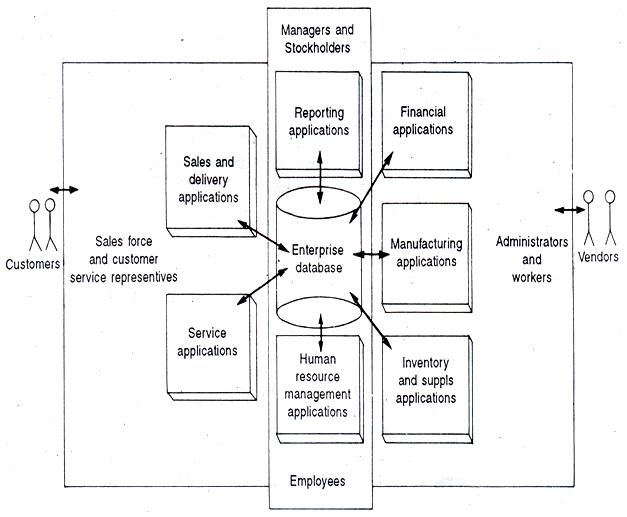 Enterprise Resource Planning Systems Examples