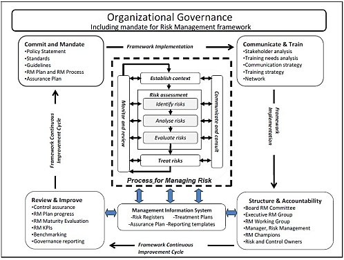 Enterprise Risk Management Framework Ppt