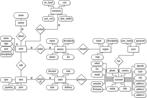 Er Diagram For Retail Management System