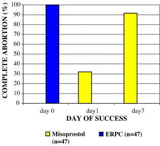 Evacuation Of Retained Products Of Conception (erpc)