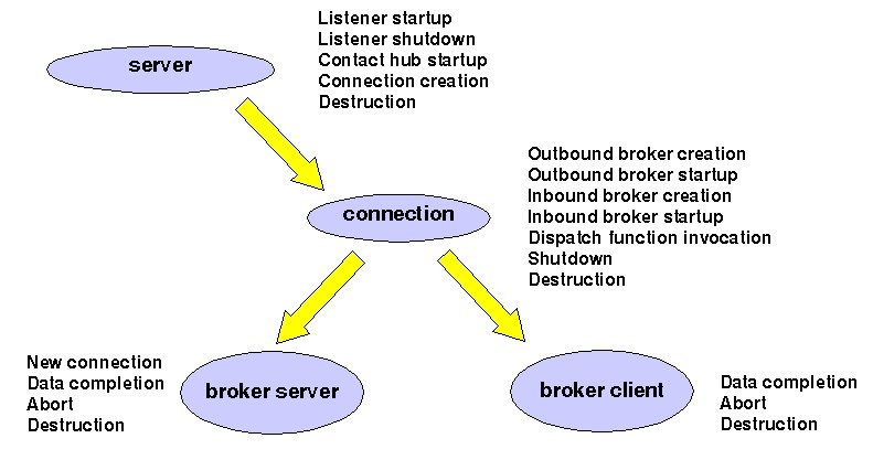 Event Driven Programming Code Examples