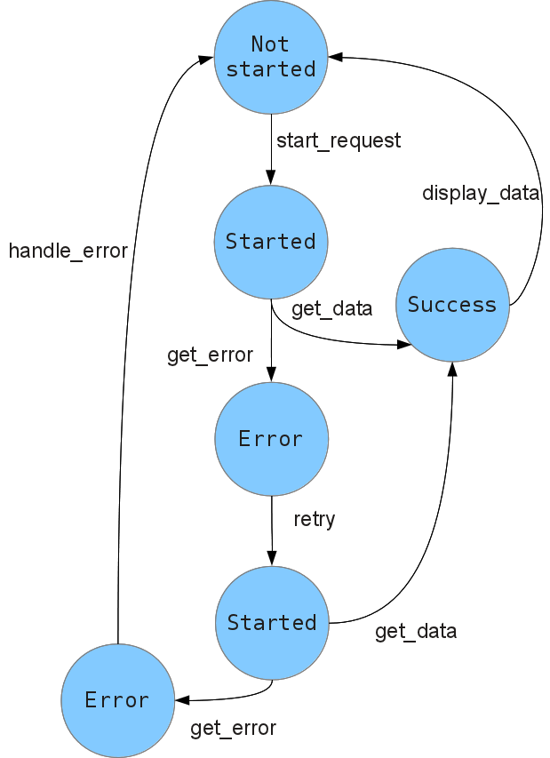 Event Driven Programming Code Examples