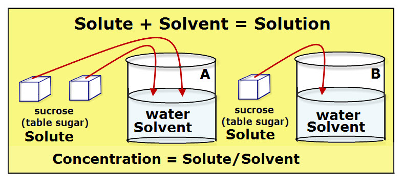 Examples Of Solutions And Mixtures