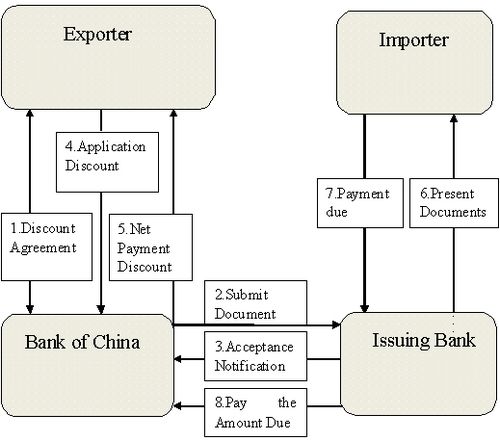 Export Documentation Process