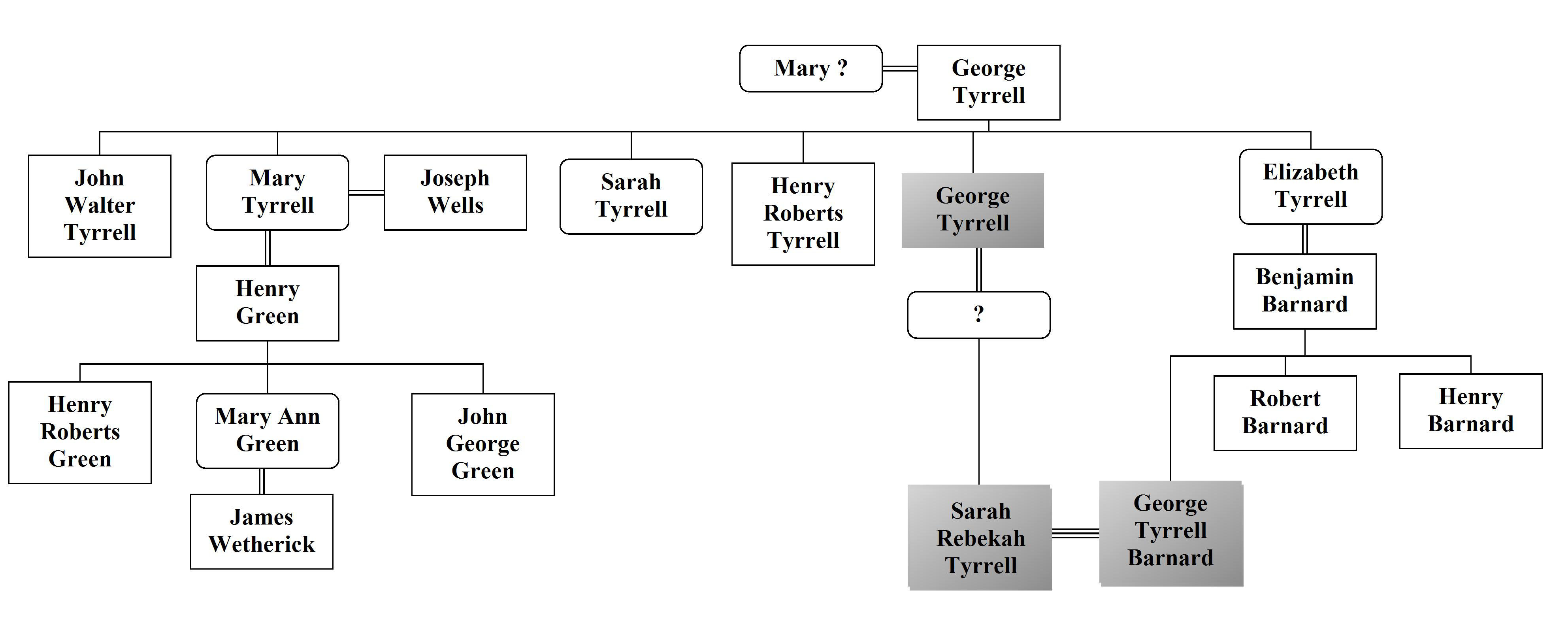 Family Tree Diagram Maker Free