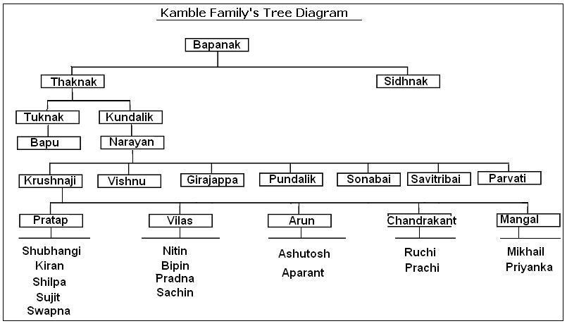 Family Tree Diagram Template Free