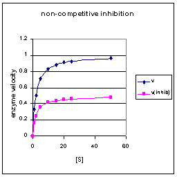 Feedback Inhibition Enzyme Example