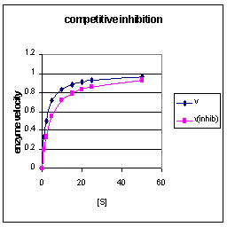 Feedback Inhibition Enzyme Example