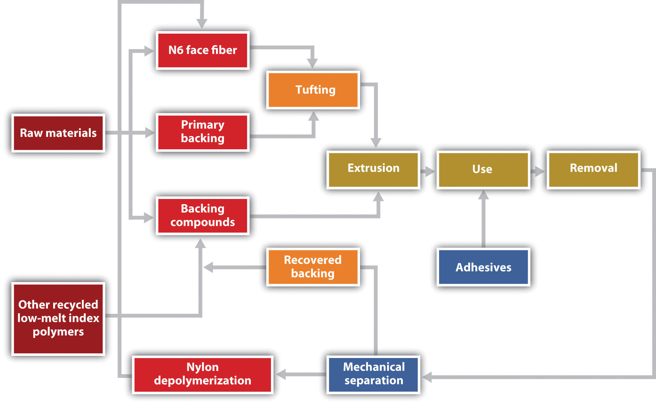 Feedstock Recycling