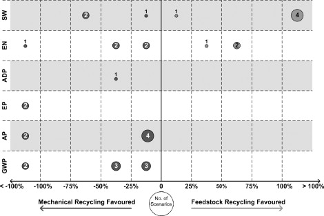 Feedstock Recycling Of Plastic Wastes