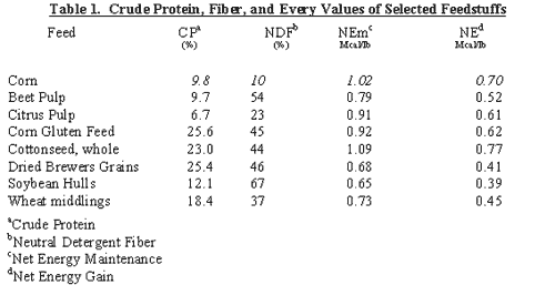 Feedstuffs For Cattle