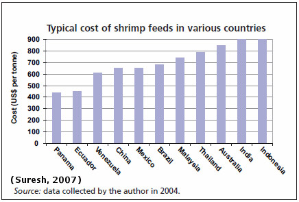 Feedstuffs Prices