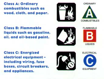 Fire Extinguisher Signs Meaning