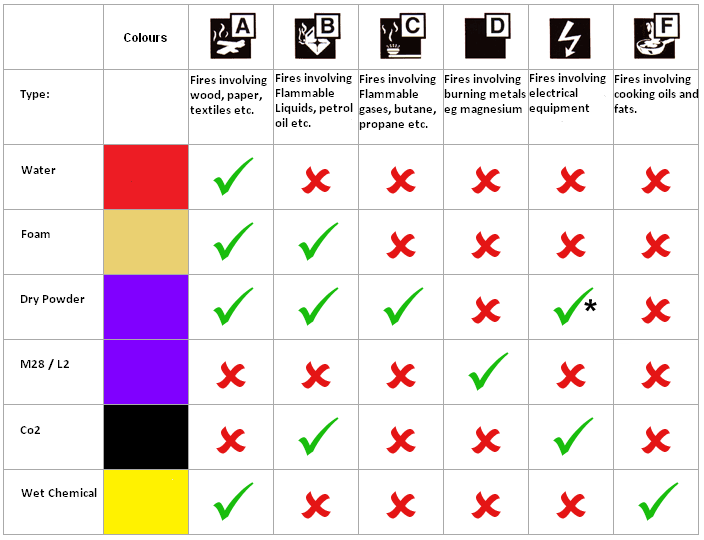 Fire Extinguisher Types And Uses