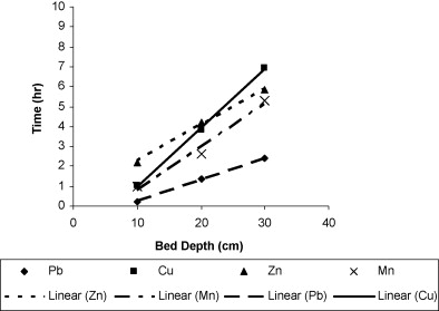 Fixed Bed Adsorption Column Design