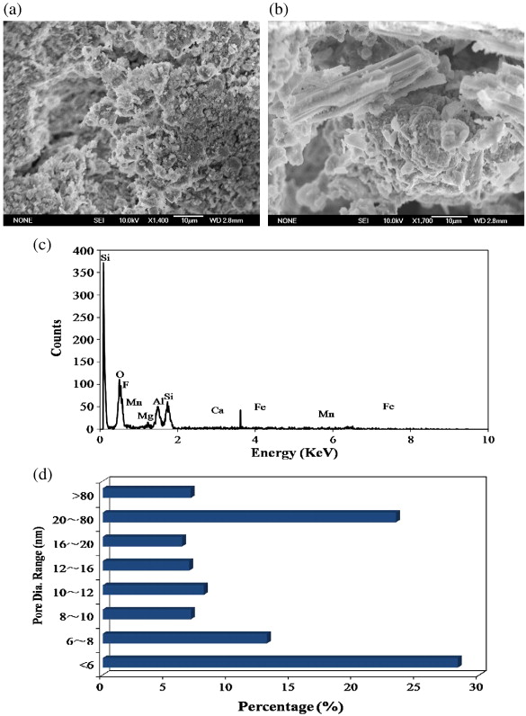 Fixed Bed Adsorption Column Design