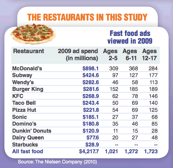 Food Advertisements For Kids