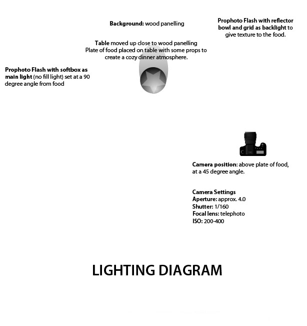 Food Photography Lighting Diagram