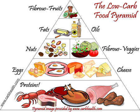 Food Pyramid For Kids Uk