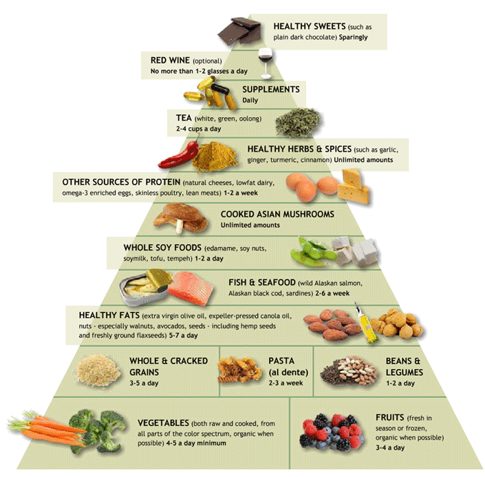 Food Pyramid Servings