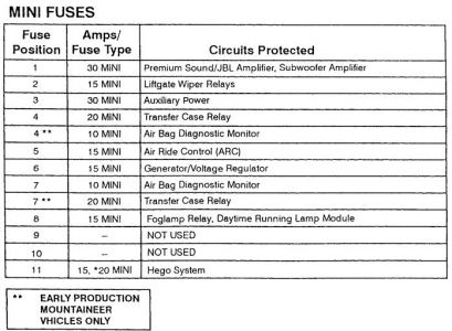 Ford Explorer 1996 Fuse Panel Diagram