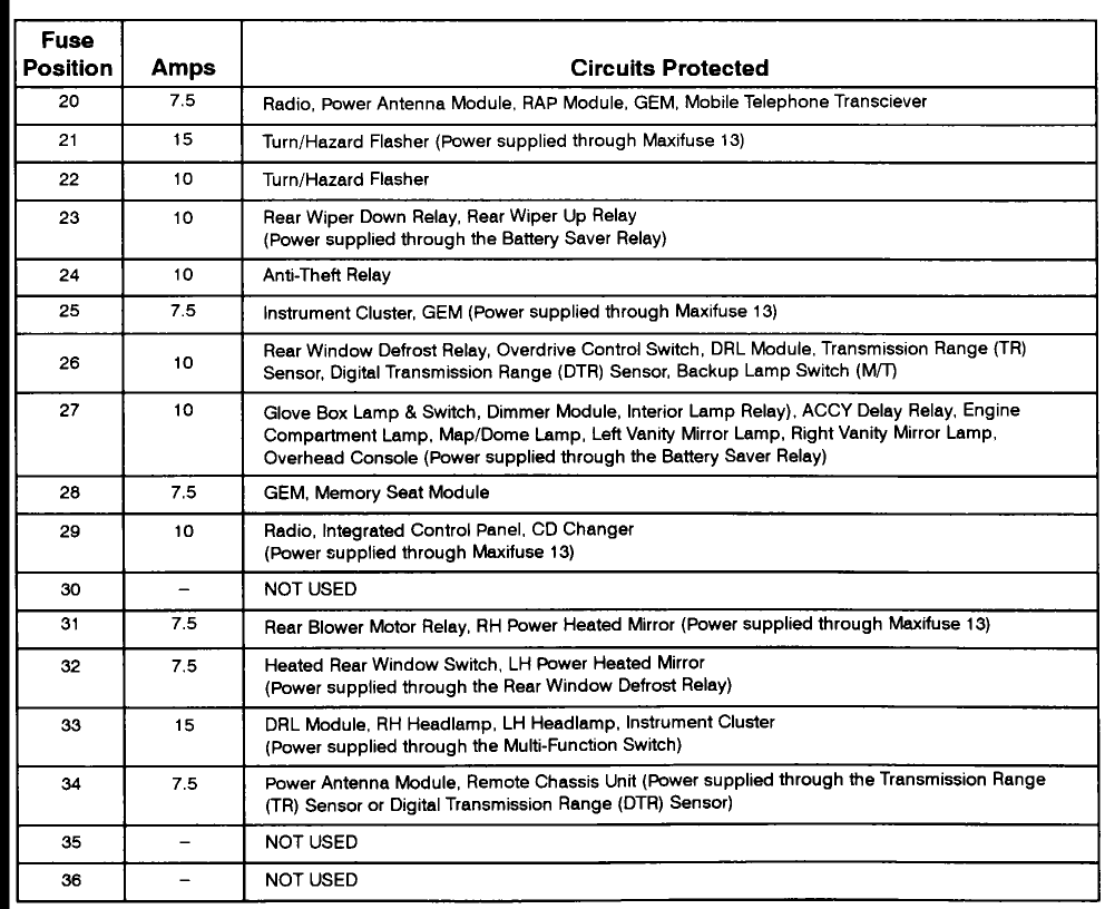 Ford Explorer 1996 Fuse Panel Diagram