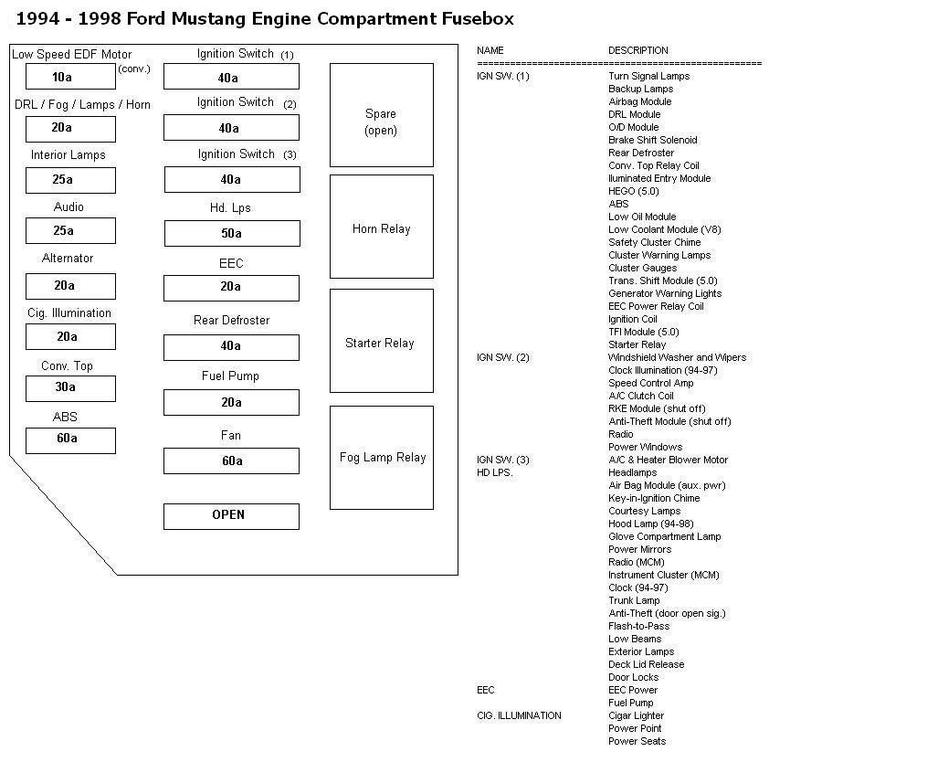 Ford Explorer 1996 Fuse Panel Diagram