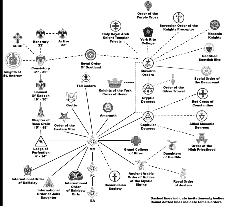 Freemasonry Degrees