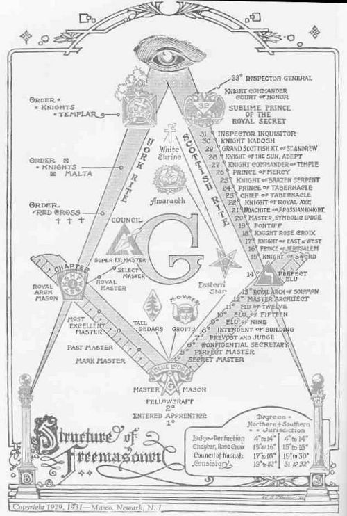 Freemasonry Degrees 33