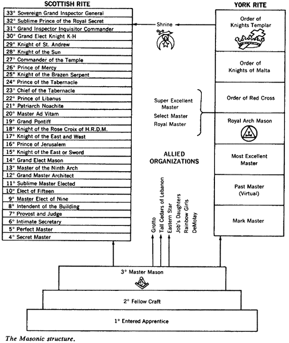 Freemasonry Degrees Above 33