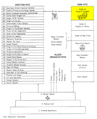 Freemasonry Degrees Chart