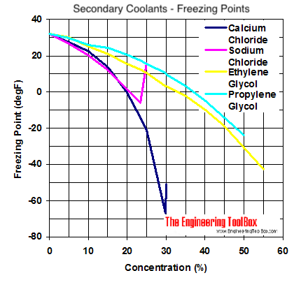 Freezing Point