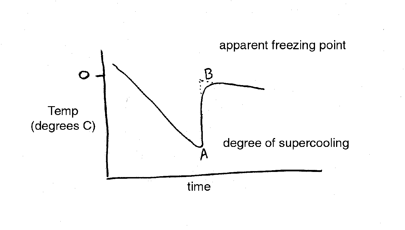 Freezing Point Depression