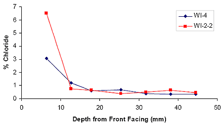 Freezing Point Depression