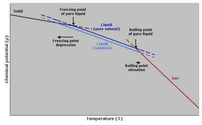 Freezing Point Depression Constant