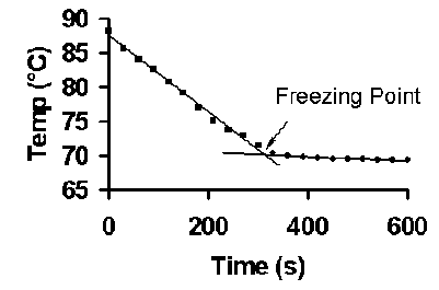 Freezing Point Depression Constant