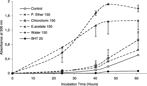 Freezing Point Depression Constant Of Bht