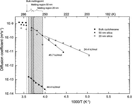 Freezing Point Depression Constant Of Cyclohexane